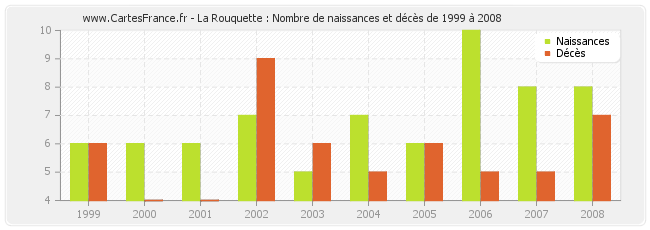 La Rouquette : Nombre de naissances et décès de 1999 à 2008